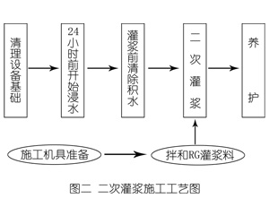 天台灌浆料施工工艺—文字完整版